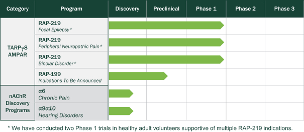 Rapport Therapeutics a9a10 agonist possibly for tinnitus pipeline